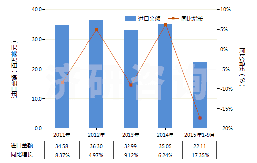 2011-2015年9月中國初級(jí)形狀的尿素樹脂及硫尿樹脂(HS39091000)進(jìn)口總額及增速統(tǒng)計(jì) 2011-2015年9月中國初級(jí)形狀的尿素樹脂及硫尿樹脂(HS39091000)進(jìn)口總額及增速統(tǒng)計(jì)